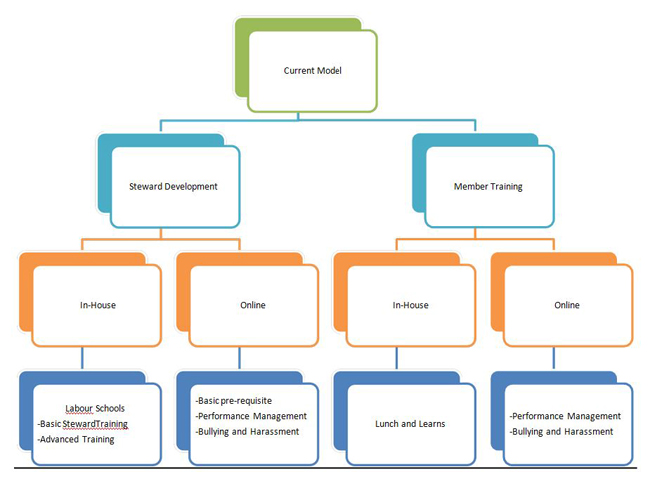 Steward Development/Member Training-In-House/Online/In-House/Online-Labour Schools/Basic Steward Training/Advanced Training/Basic pre-requisite/Performance Management/Bullying and Harassment/Lunch and Learns/-Performance Management/Bullying and Harassment