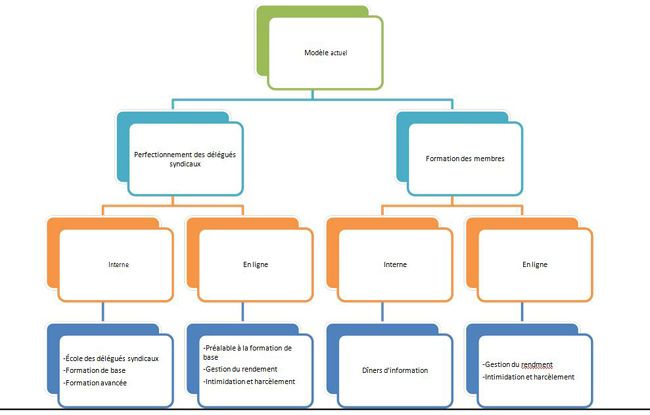 Modèle actuel/Perfectionnement des délégués syndicaux/Formation des membres/Interne/En ligne/Interne/En ligne/École des délégués syndicaux/Formation de base/Formation avancée/Préalable à la formation de base/Gestion du rendement/Intimidation et harcèlement/Dîners d'information/Gestion du rendment/Intimidation et harcèlement