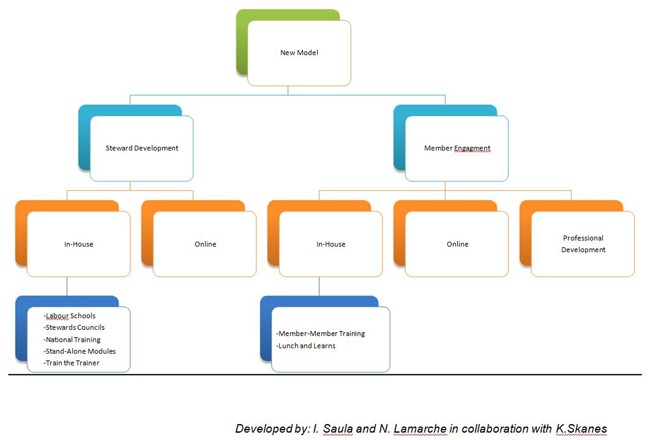 Steward Development/Member Engagment-In-House/Online/In-House/Online/Professional Development-Labour Schools/Stewards Councils/National Training/Stand-Alone Modules/Train the Trainer/Member-Member Training/Lunch and Learns Developed by: I. Saula and N. Lamarche in collaboration with K.Skanes