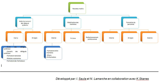 Nouveau modèle/Perfectionnement des délégués syndicaux/Mobilisation des membres/Formation du personnel/Interne/En ligne
/Interne/En ligne/Perfectionnement professionnel/Interne/En ligne/Externe/École	des délégués syndicaux/Conseils	des délégués syndicaux/Formation nationale/Modules autonomes/Formation des formateurs/Formation entre membres/Dîners d'information/Développé par: I. Saula et N. Lamarche en collaboration avec K.Skanes