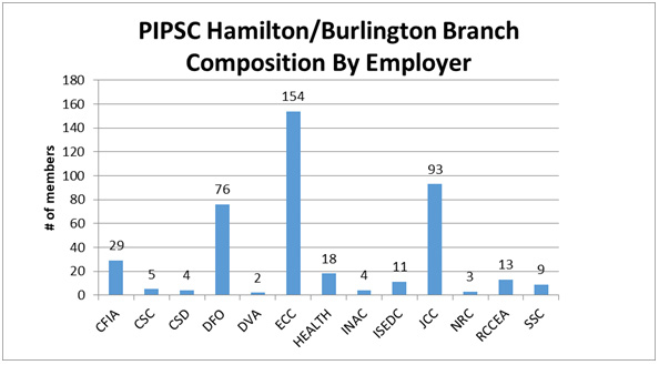 Composition by Employer