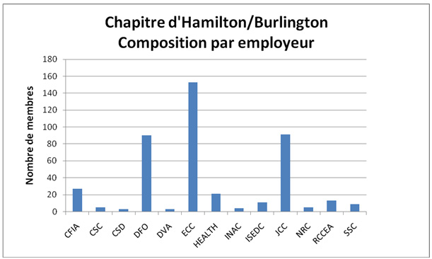 Population par employeur