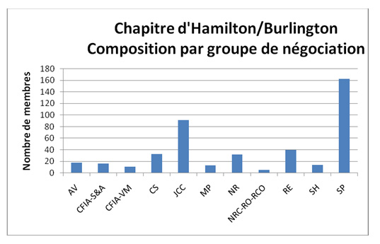 Population par groupe