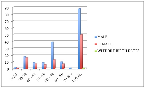 SP GROUP STEWARDS GRAPH