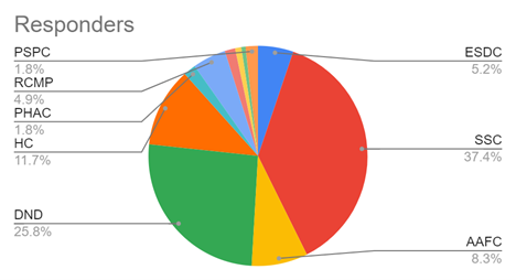 Distribution of Respondents