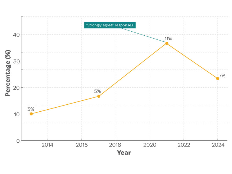 Figure 2. Does your Department or Agency allocate sufficient resources  for research and development (2013–2024) 