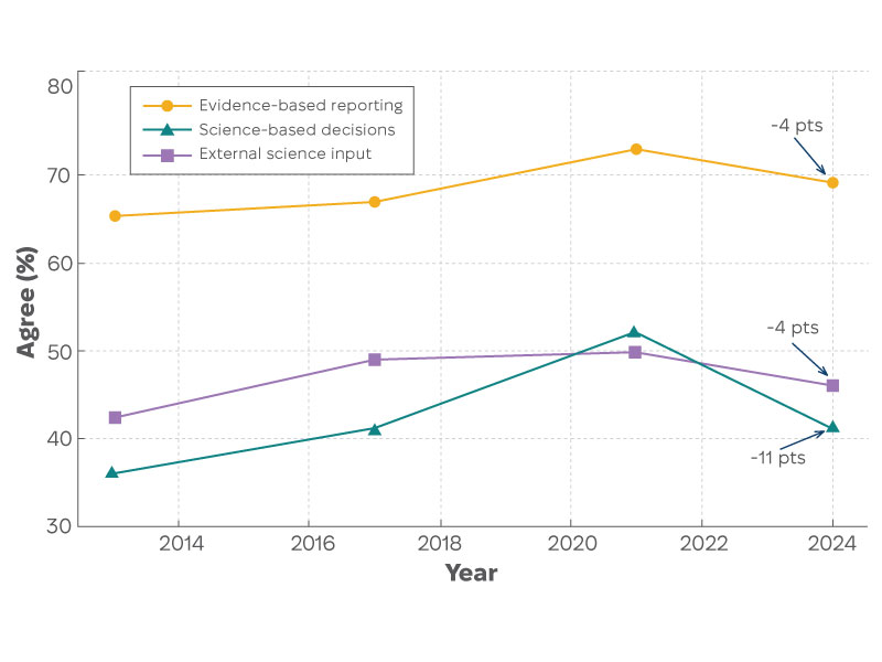 Figure 5. Use of evidenced based policy in departments and agencies 2013-2024